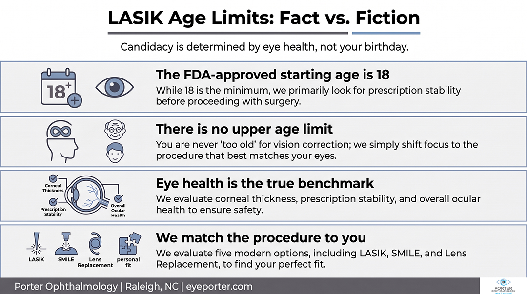 what are the LASIK age limits